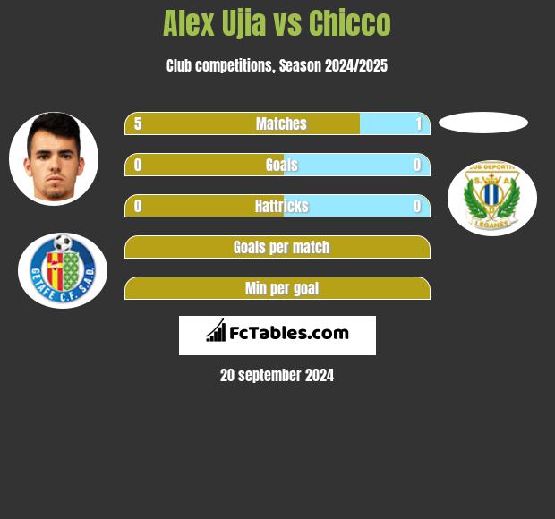 Alex Ujia vs Chicco h2h player stats