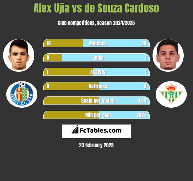 Alex Ujia vs de Souza Cardoso h2h player stats