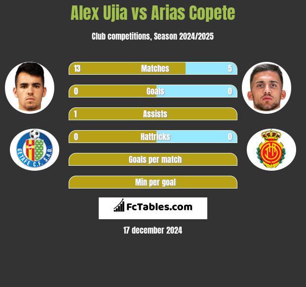 Alex Ujia vs Arias Copete h2h player stats