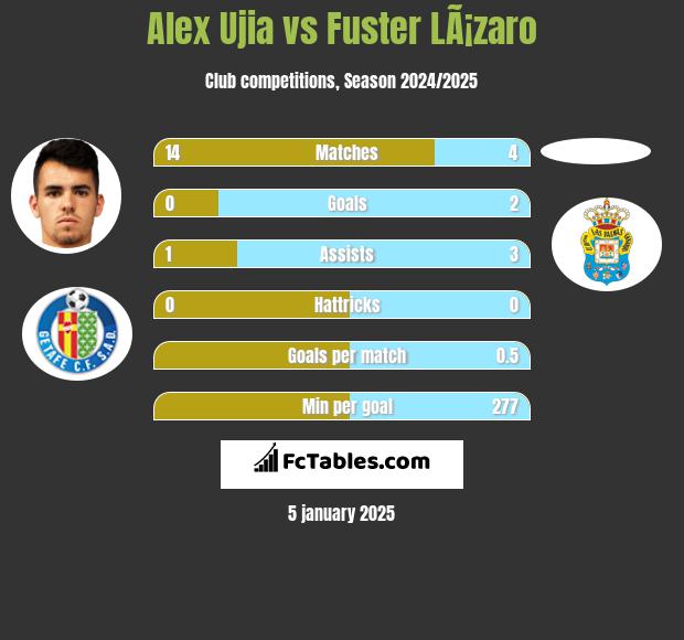 Alex Ujia vs Fuster LÃ¡zaro h2h player stats