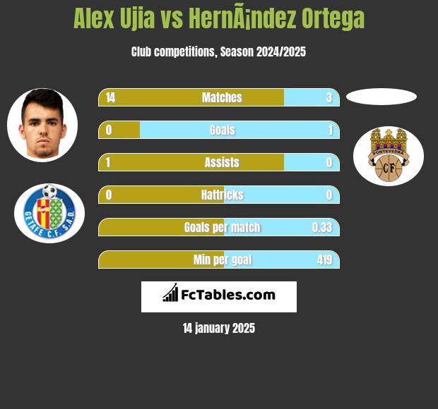 Alex Ujia vs HernÃ¡ndez Ortega h2h player stats