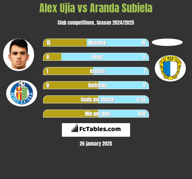 Alex Ujia vs Aranda Subiela h2h player stats