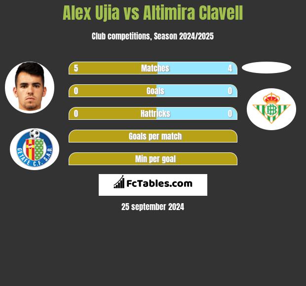 Alex Ujia vs Altimira Clavell h2h player stats