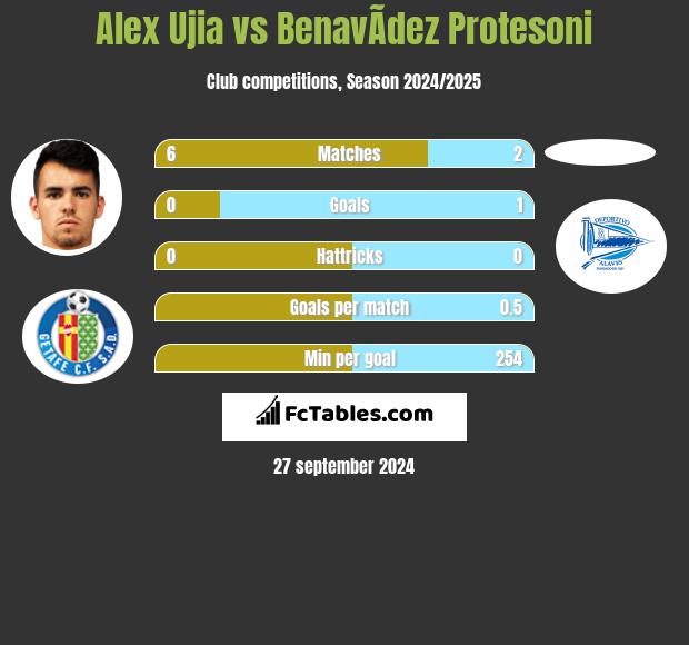 Alex Ujia vs BenavÃ­dez Protesoni h2h player stats