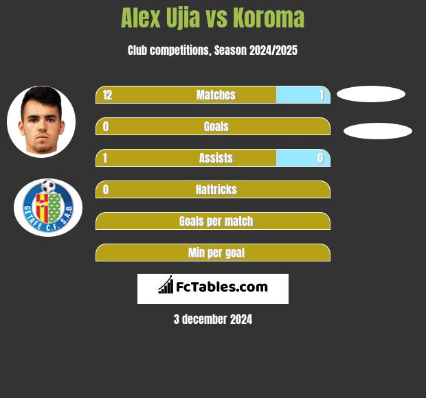 Alex Ujia vs Koroma h2h player stats