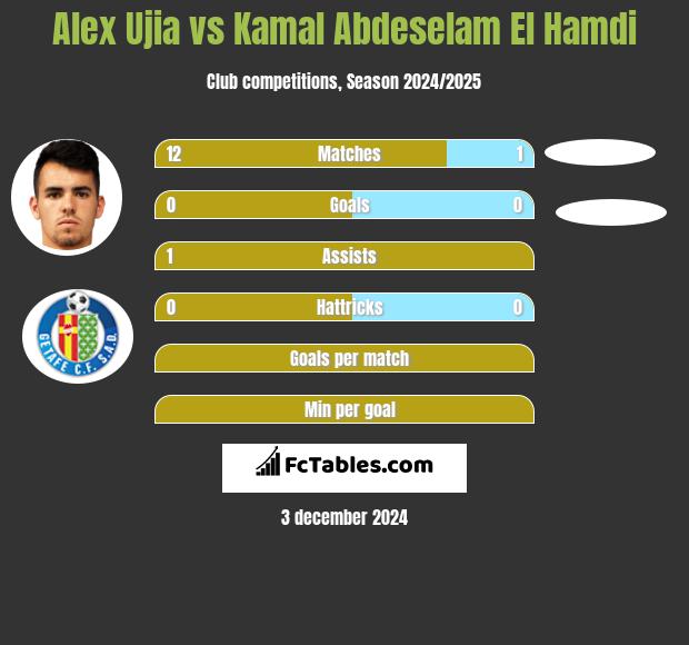 Alex Ujia vs Kamal Abdeselam El Hamdi h2h player stats