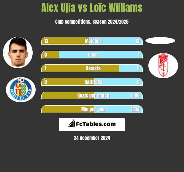 Alex Ujia vs Loïc Williams h2h player stats