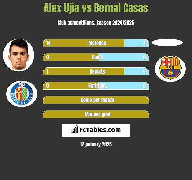 Alex Ujia vs Bernal Casas h2h player stats