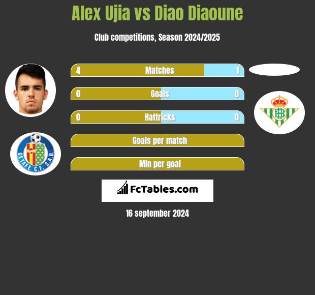 Alex Ujia vs Diao Diaoune h2h player stats