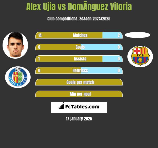 Alex Ujia vs DomÃ­nguez Viloria h2h player stats