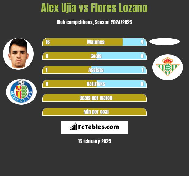 Alex Ujia vs Flores Lozano h2h player stats