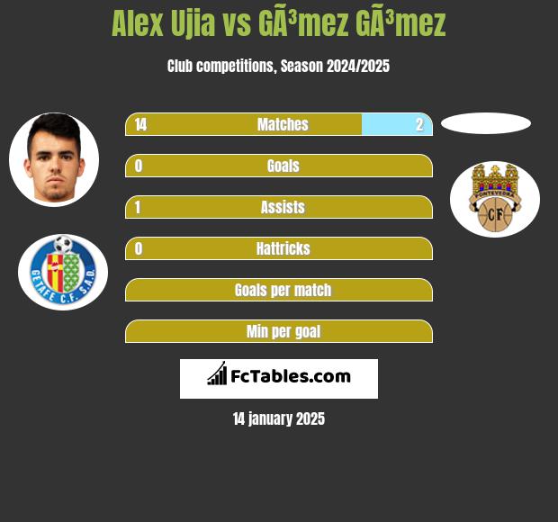 Alex Ujia vs GÃ³mez GÃ³mez h2h player stats