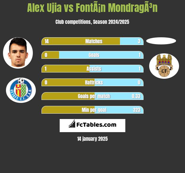 Alex Ujia vs FontÃ¡n MondragÃ³n h2h player stats