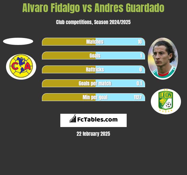 Alvaro Fidalgo vs Andres Guardado h2h player stats