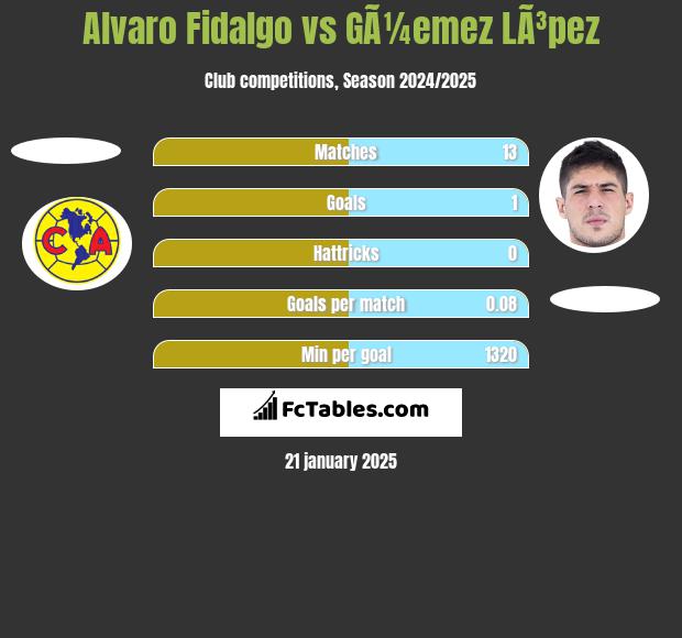 Alvaro Fidalgo vs GÃ¼emez LÃ³pez h2h player stats