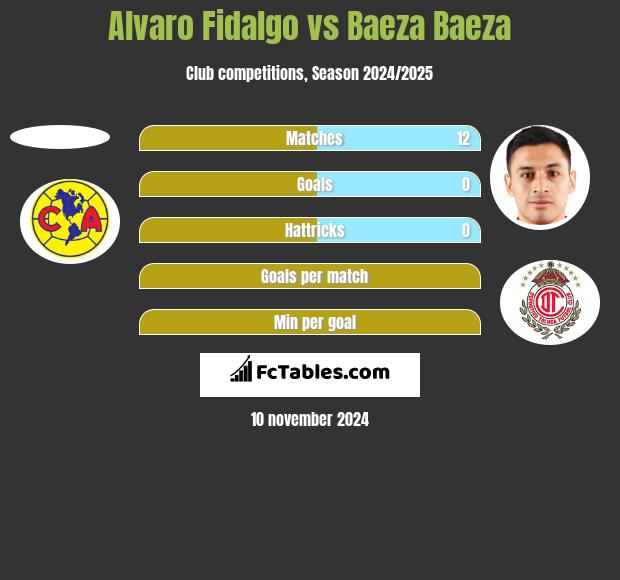 Alvaro Fidalgo vs Baeza Baeza h2h player stats