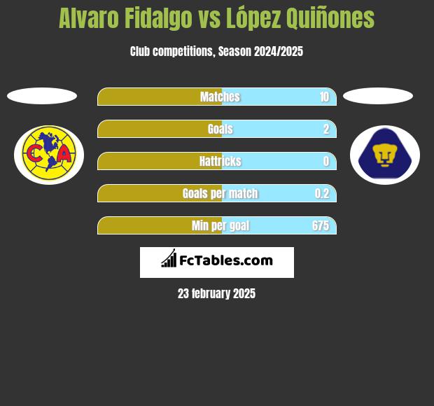 Alvaro Fidalgo vs López Quiñones h2h player stats