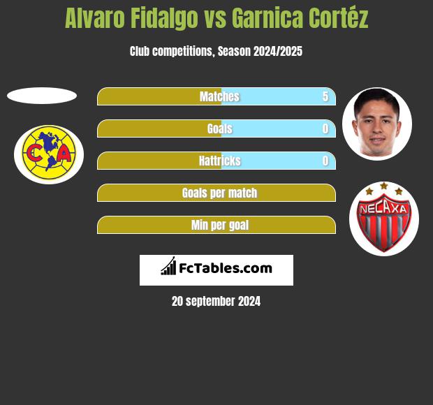 Alvaro Fidalgo vs Garnica Cortéz h2h player stats