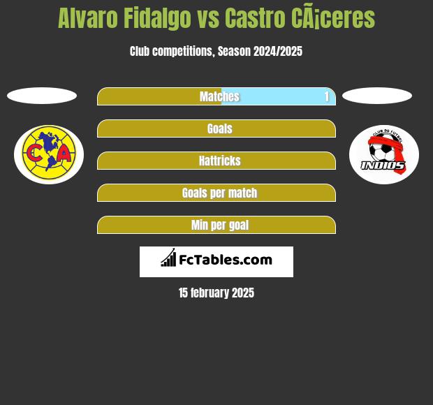 Alvaro Fidalgo vs Castro CÃ¡ceres h2h player stats