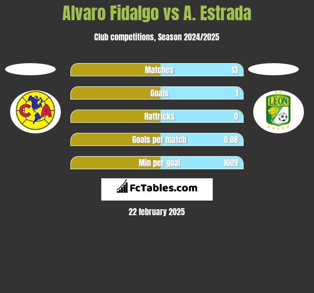 Alvaro Fidalgo vs A. Estrada h2h player stats