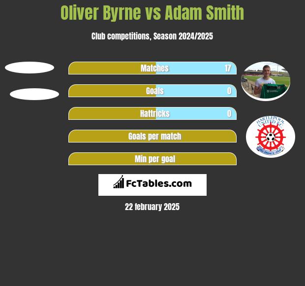 Oliver Byrne vs Adam Smith h2h player stats