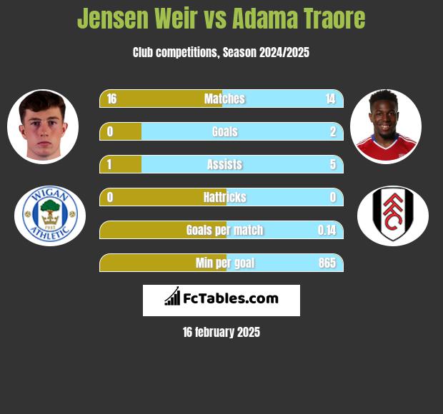 Jensen Weir vs Adama Traore h2h player stats