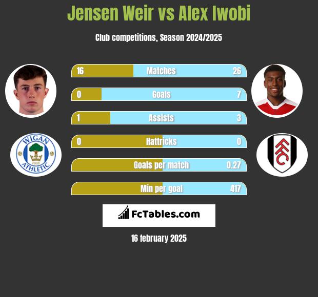 Jensen Weir vs Alex Iwobi h2h player stats