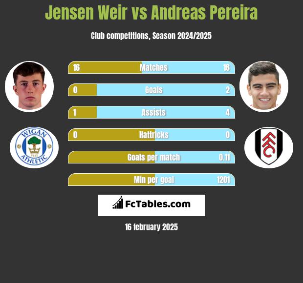 Jensen Weir vs Andreas Pereira h2h player stats