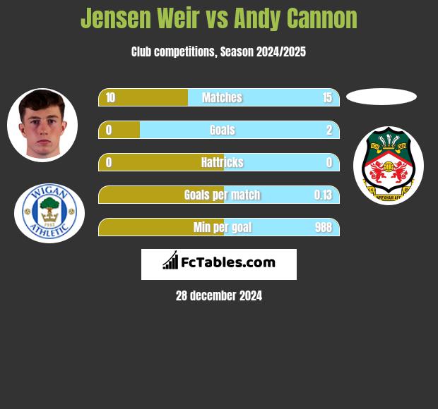 Jensen Weir vs Andy Cannon h2h player stats