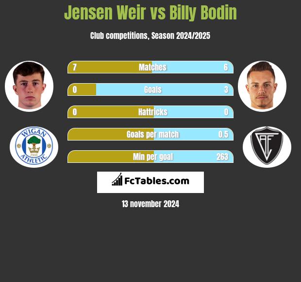 Jensen Weir vs Billy Bodin h2h player stats