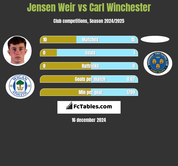 Jensen Weir vs Carl Winchester h2h player stats