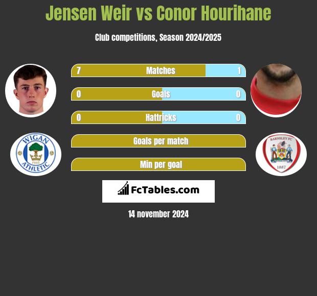 Jensen Weir vs Conor Hourihane h2h player stats