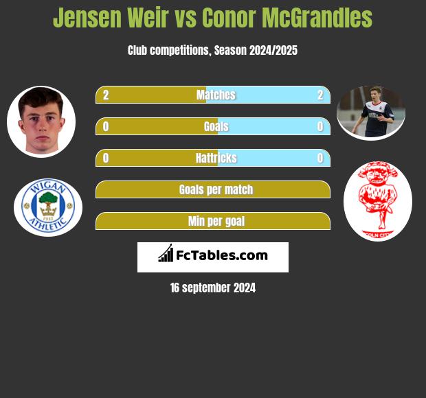 Jensen Weir vs Conor McGrandles h2h player stats