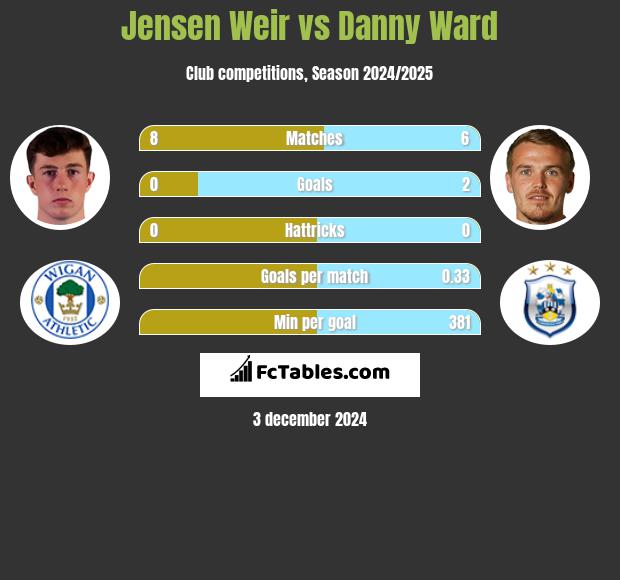 Jensen Weir vs Danny Ward h2h player stats