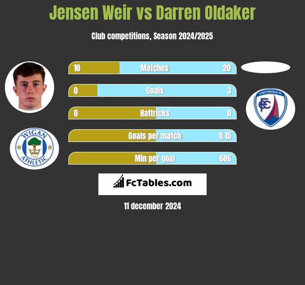 Jensen Weir vs Darren Oldaker h2h player stats