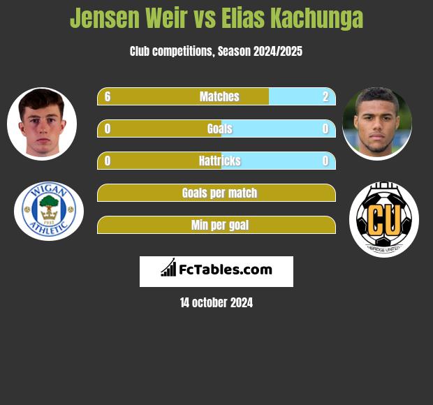 Jensen Weir vs Elias Kachunga h2h player stats