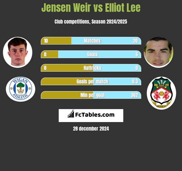 Jensen Weir vs Elliot Lee h2h player stats