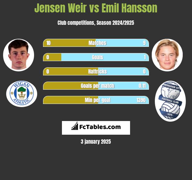 Jensen Weir vs Emil Hansson h2h player stats