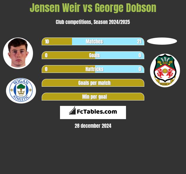 Jensen Weir vs George Dobson h2h player stats