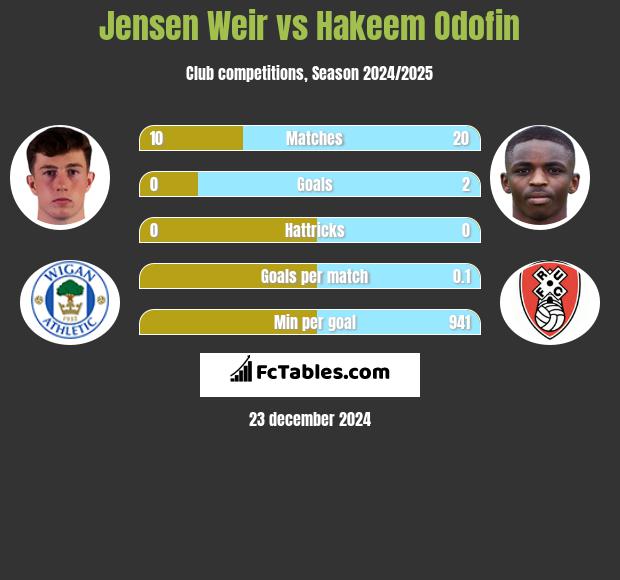 Jensen Weir vs Hakeem Odofin h2h player stats