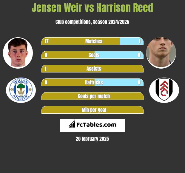 Jensen Weir vs Harrison Reed h2h player stats