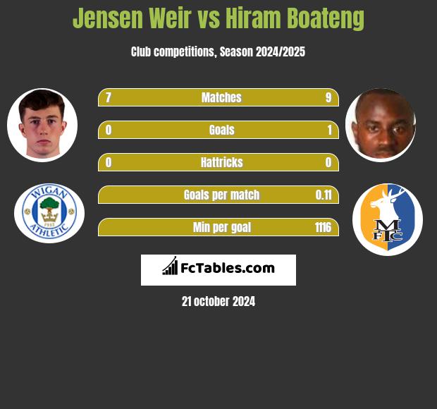 Jensen Weir vs Hiram Boateng h2h player stats