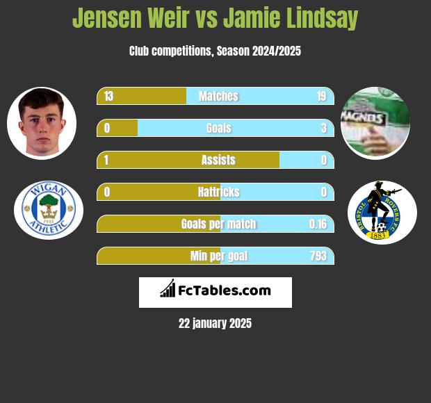 Jensen Weir vs Jamie Lindsay h2h player stats