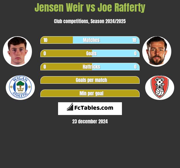 Jensen Weir vs Joe Rafferty h2h player stats