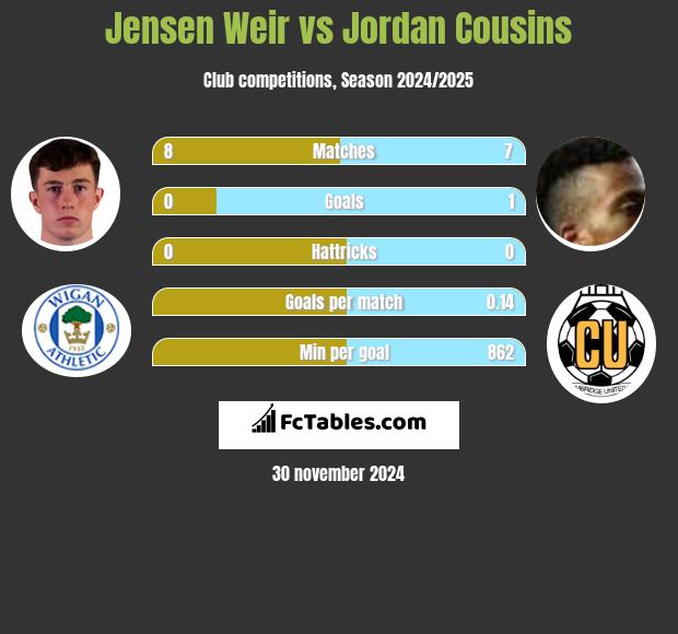 Jensen Weir vs Jordan Cousins h2h player stats