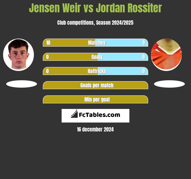 Jensen Weir vs Jordan Rossiter h2h player stats