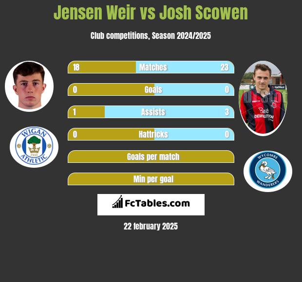 Jensen Weir vs Josh Scowen h2h player stats