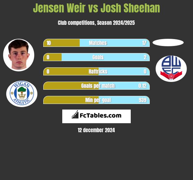 Jensen Weir vs Josh Sheehan h2h player stats