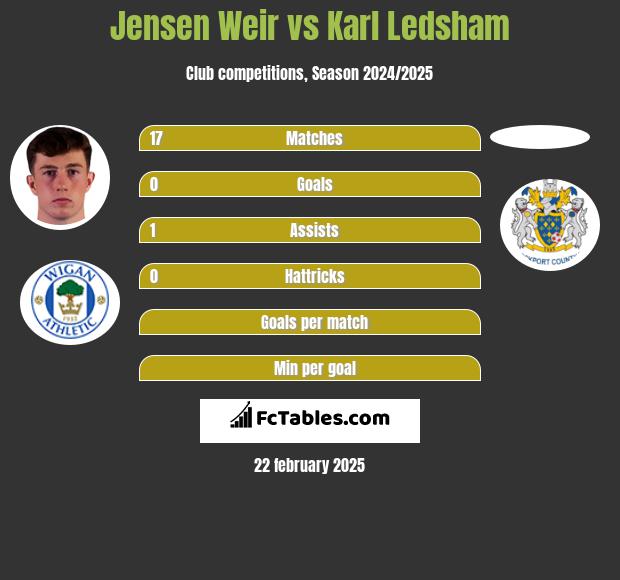 Jensen Weir vs Karl Ledsham h2h player stats