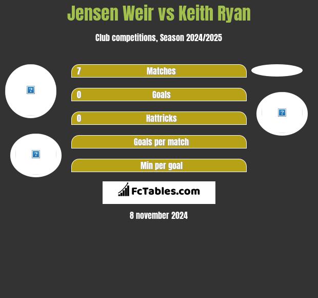 Jensen Weir vs Keith Ryan h2h player stats